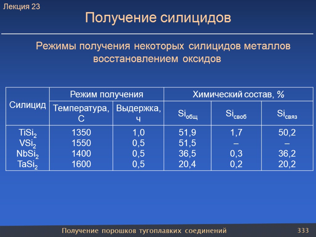 Получение порошков тугоплавких соединений 333 Получение силицидов Режимы получения некоторых силицидов металлов восстановлением оксидов